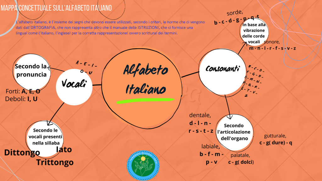 Alfabeto-Italiano-schema