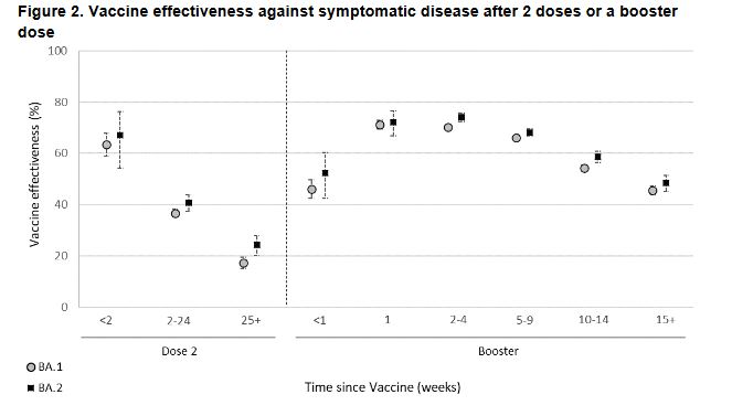 Efficacia-contro-malattia-sintomatica-contro-Omicron-1-e-2-dopo la-dose2-e -il-booster-fonte-report14-uk