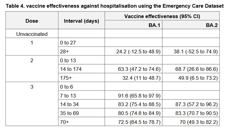 Efficacia-del-vaccino-contro-i-ricoveri-usando-i-dati-delle-cure-d-emergenza-contro-Omicron-1-e-2. Fonte: Tabella 3, pagina 11, del Repor15 UK.