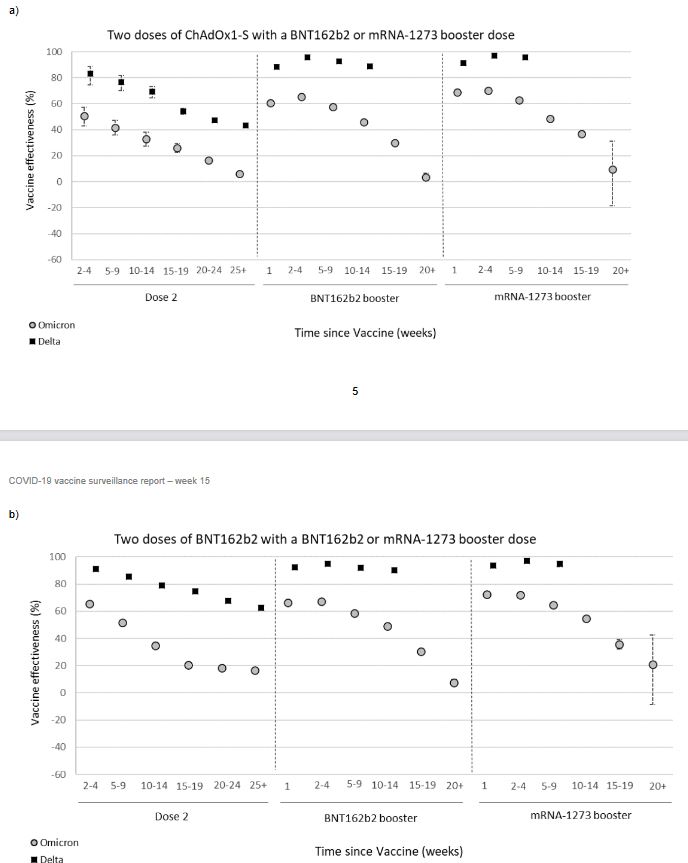 Efficacia-contro-malattia-sintomatica-contro-Omicron-e-Delta-dopo la-dose2-e -il-booster-fonte-report15-uk