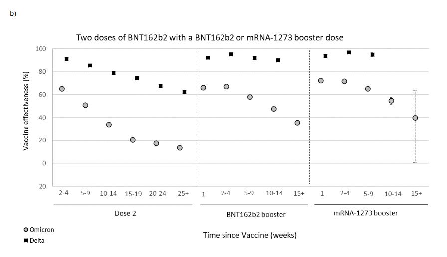 Efficacia-contro-malattia-sintomatica-contro-Omicron-e-Delta-dopo la-dose2-e -il-booster-fonte-report13-uk